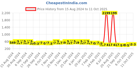myntra.com Kuber Industries Set Of 12 Blue & Green Planter With Pot kuber industries Price History Graph from 15 Aug 2024 to 11 Oct 2025
