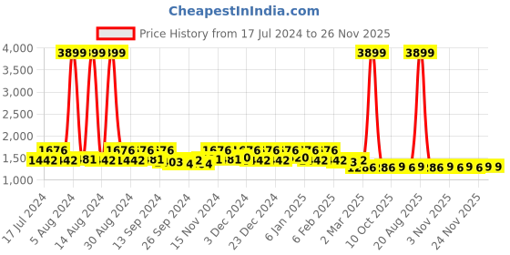 myntra.com Kuber Industries Set Of 12 Blue & White Lahariya Printed Saree Cover Organisers kuber industries Price History Graph from 17 Jul 2024 to 24 Nov 2025