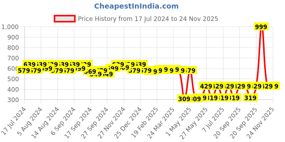myntra.com Kuber Industries Set Of 12 Blue & White Solid Non Woven Travel Shoe Organizer kuber industries Price History Graph from 17 Jul 2024 to 24 Nov 2025