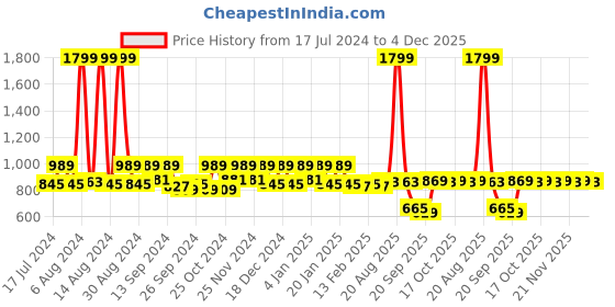 myntra.com Kuber Industries Set Of 12 Blue Floral Printed Clothes Organizers kuber industries Price History Graph from 17 Jul 2024 to 4 Dec 2025