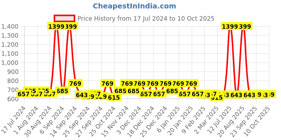 myntra.com Kuber Industries Set Of 12 Blue Floral Printed Saree Organisers kuber industries Price History Graph from 17 Jul 2024 to 10 Oct 2025