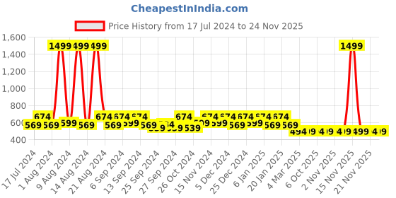myntra.com Kuber Industries Set Of 12 Blue, Pink & Grey Disney Printed Shoe Organisers kuber industries Price History Graph from 17 Jul 2024 to 24 Nov 2025