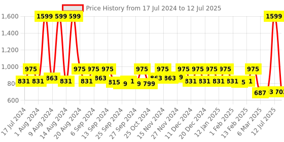 myntra.com Kuber Industries Set Of 12 Blue Printed Multi-Utility Organisers kuber industries Price History Graph from 17 Jul 2024 to 12 Jul 2025