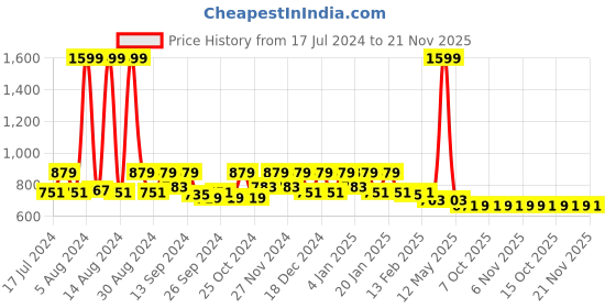myntra.com Kuber Industries Set of 12 Blue Printed PVC Saree Organiser Covers kuber industries Price History Graph from 17 Jul 2024 to 21 Nov 2025