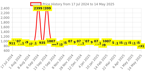 myntra.com Kuber Industries Set Of 12 Blue Solid Drawer Organisers kuber industries Price History Graph from 17 Jul 2024 to 14 May 2025