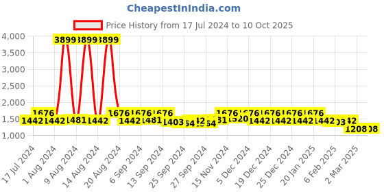 myntra.com Kuber Industries Set Of 12 Brown & White Metalic Leaf Printed Saree Organisers kuber industries Price History Graph from 17 Jul 2024 to 10 Oct 2025