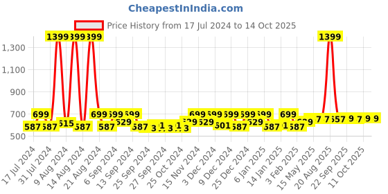 myntra.com Kuber Industries Set of 12 Brown Honeycomb Printed Blouse Organisers kuber industries Price History Graph from 17 Jul 2024 to 13 Oct 2025