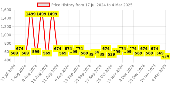 myntra.com Kuber Industries Set Of 12 Brown Solid  Wardrobe Cloth Organizer With Handle Pack kuber industries Price History Graph from 17 Jul 2024 to 4 Mar 2025