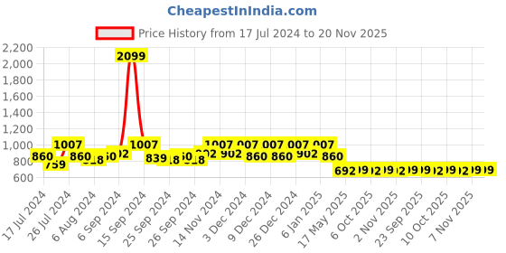 myntra.com Kuber Industries Set Of 12 Brown Wooden Printed Non-Woven Saree Cover Organizers kuber industries Price History Graph from 17 Jul 2024 to 20 Nov 2025