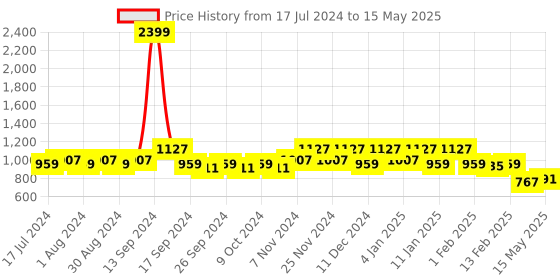 myntra.com Kuber Industries Set Of 12 Cream-Colour & Brown Checked Saree Covers kuber industries Price History Graph from 17 Jul 2024 to 15 May 2025