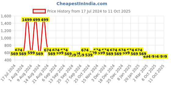 myntra.com Kuber Industries Set Of 12 Disney Printed Dust-Proof Shoe Organisers kuber industries Price History Graph from 17 Jul 2024 to 11 Oct 2025