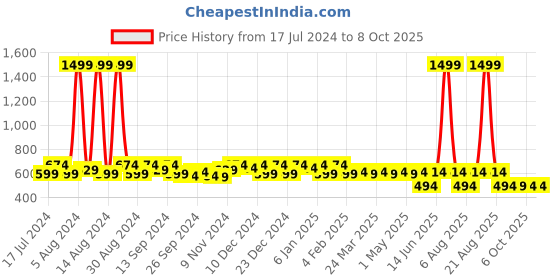 myntra.com Kuber Industries Set Of 12 Disney Printed Dust-Proof Shoe Organisers kuber industries Price History Graph from 17 Jul 2024 to 7 Oct 2025