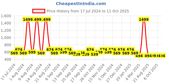 myntra.com Kuber Industries Set Of 12 Disney Printed Dust-Proof Shoe Organisers kuber industries Price History Graph from 17 Jul 2024 to 10 Oct 2025