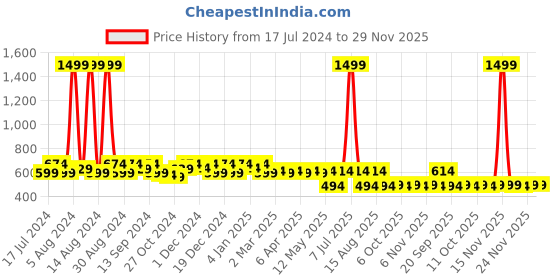 myntra.com Kuber Industries Set Of 12 Disney Printed Dust-Proof Shoe Organisers kuber industries Price History Graph from 17 Jul 2024 to 28 Nov 2025