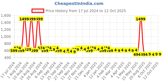 myntra.com Kuber Industries Set Of 12 Disney Printed Dust-Proof Shoe Organisers kuber industries Price History Graph from 17 Jul 2024 to 12 Oct 2025