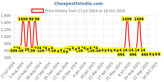 myntra.com Kuber Industries Set Of 12 Disney Printed Dust-Proof Shoe Organisers kuber industries Price History Graph from 17 Jul 2024 to 17 Oct 2025