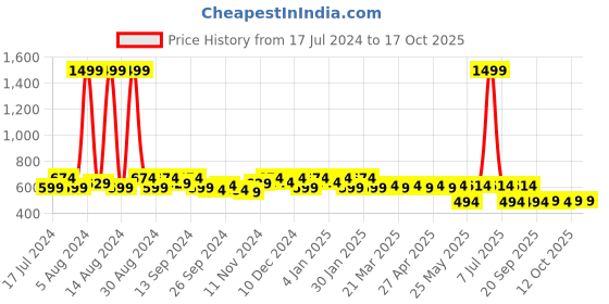 myntra.com Kuber Industries Set Of 12 Disney Printed Dust-Proof Shoe Organisers kuber industries Price History Graph from 17 Jul 2024 to 16 Oct 2025