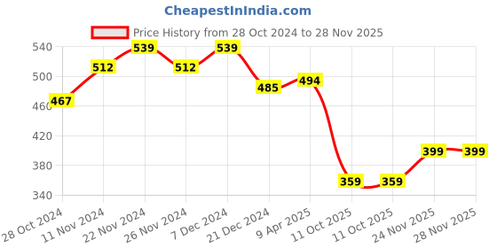 myntra.com Kuber Industries Set of 12 Floral Printed Reusable Grocery Bag kuber industries Price History Graph from 28 Oct 2024 to 28 Nov 2025