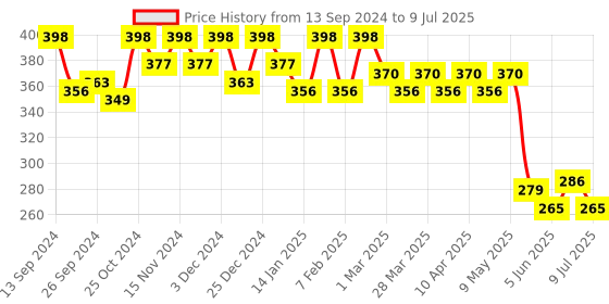myntra.com Kuber Industries Set of 12 Geometric Printed Non-Woven Reusable Shopper Handheld Bag kuber industries Price History Graph from 13 Sep 2024 to 9 Jul 2025