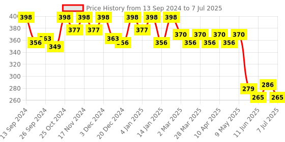 myntra.com Kuber Industries Set of 12 Geometric Printed Non-Woven Reusable Shopper Handheld Bags kuber industries Price History Graph from 13 Sep 2024 to 7 Jul 2025