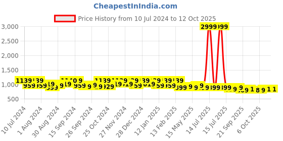 myntra.com Kuber Industries Set Of 12 Gold-Coloured & Transparent Solid Single Packing Saree Cover Organizers kuber industries Price History Graph from 10 Jul 2024 to 12 Oct 2025