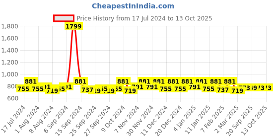 myntra.com Kuber Industries Set of 12 Gold-Toned Printed Saree Organisers kuber industries Price History Graph from 17 Jul 2024 to 12 Oct 2025