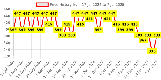 myntra.com Kuber Industries Set Of 12 Graphic Printed Structured Handheld Bag kuber industries Price History Graph from 17 Jul 2024 to 7 Jul 2025