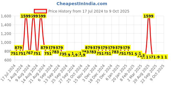 myntra.com Kuber Industries Set Of 12 Green Bandhani Printed Organisers kuber industries Price History Graph from 17 Jul 2024 to 9 Oct 2025