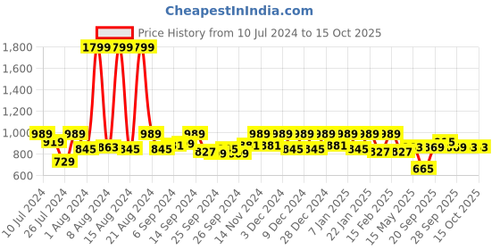 myntra.com Kuber Industries Set Of 12 Grey Printed Non-Woven Saree Cover Organisers kuber industries Price History Graph from 10 Jul 2024 to 15 Oct 2025
