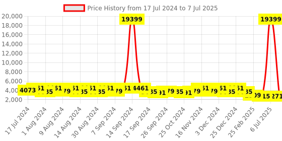 myntra.com Kuber Industries Set of 12 Grey Regular Multi-Utility Organisers kuber industries Price History Graph from 17 Jul 2024 to 7 Jul 2025