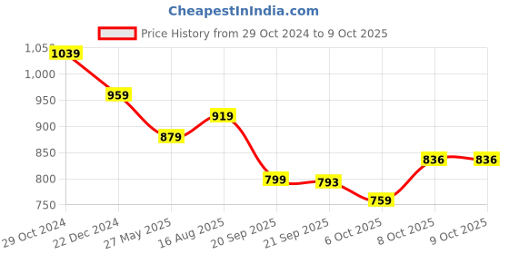 myntra.com Kuber Industries Set of 12 Lotus Printed Potli Bags kuber industries Price History Graph from 29 Oct 2024 to 9 Oct 2025