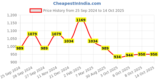 myntra.com Kuber Industries Set of 12 Lotus Printed Potli Bags kuber industries Price History Graph from 25 Sep 2024 to 14 Oct 2025