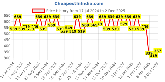 myntra.com Kuber Industries Set Of 12 Maroon Solid Travel Shoe Organizers kuber industries Price History Graph from 17 Jul 2024 to 2 Dec 2025