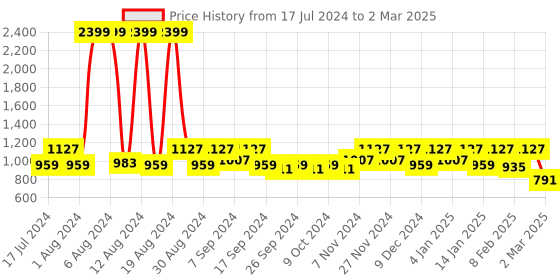 myntra.com Kuber Industries Set Of 12 Metallic Printed Clothes Organiser kuber industries Price History Graph from 17 Jul 2024 to 2 Mar 2025