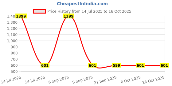 myntra.com Kuber Industries Set Of 12 Minnie Printed Shoe Cover kuber industries Price History Graph from 14 Jul 2025 to 16 Oct 2025