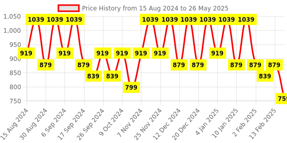 myntra.com Kuber Industries Set Of 12 Orange-Coloured Planter With Pot kuber industries Price History Graph from 15 Aug 2024 to 26 May 2025