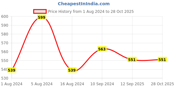 myntra.com Kuber Industries Set Of 12 Patola Printed Silk Potli Clutch kuber industries Price History Graph from 1 Aug 2024 to 27 Oct 2025