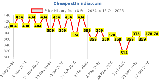 myntra.com Kuber Industries Set Of 12 Pcs Non-Woven Shoe Cover Bags with Transparent Window kuber industries Price History Graph from 8 Sep 2024 to 14 Oct 2025