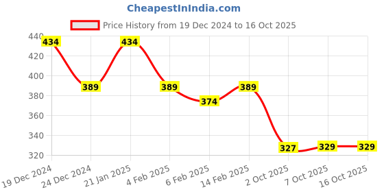 myntra.com Kuber Industries Set Of 12 Pcs Non-Woven Shoe Cover Bags with Transparent Window kuber industries Price History Graph from 19 Dec 2024 to 16 Oct 2025