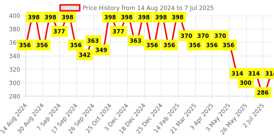 myntra.com Kuber Industries Set Of 12 Pcs Printed Bucket Handheld Bags kuber industries Price History Graph from 14 Aug 2024 to 7 Jul 2025