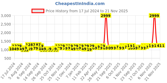 myntra.com Kuber Industries Set Of 12 Pink & Silver-Coloured Brocade Jewellery Organiser Kit kuber industries Price History Graph from 17 Jul 2024 to 20 Nov 2025
