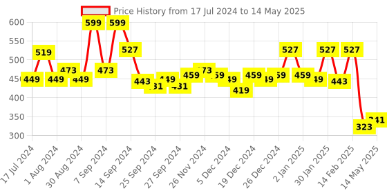 myntra.com Kuber Industries Set of 12 Pink Minnie Mouse Printed Table Placemats & Coasters Set kuber industries Price History Graph from 17 Jul 2024 to 14 May 2025