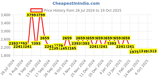 myntra.com Kuber Industries Set Of 12 Pink Solid Single Packing Saree Cover Organizer kuber industries Price History Graph from 26 Jul 2024 to 17 Oct 2025