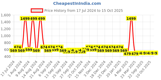 myntra.com Kuber Industries Set Of 12 Pink Solid  Wardrobe Cloth Organizer kuber industries Price History Graph from 17 Jul 2024 to 15 Oct 2025