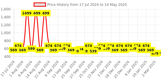 myntra.com Kuber Industries Set Of 12 Printed Drawer Organisers kuber industries Price History Graph from 17 Jul 2024 to 14 May 2025