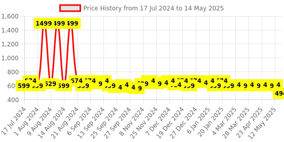 myntra.com Kuber Industries Set Of 12 Printed Drawer Organisers kuber industries Price History Graph from 17 Jul 2024 to 14 May 2025