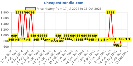 myntra.com Kuber Industries Set Of 12 Printed Non-Woven Foldable Blouse Cover Organisers kuber industries Price History Graph from 17 Jul 2024 to 14 Oct 2025