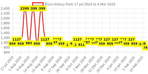 myntra.com Kuber Industries Set Of 12 Printed Saree Covers kuber industries Price History Graph from 17 Jul 2024 to 4 Mar 2025