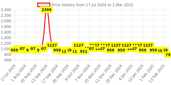 myntra.com Kuber Industries Set Of 12 Printed Saree Covers kuber industries Price History Graph from 17 Jul 2024 to 2 Mar 2025