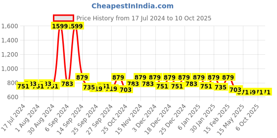 myntra.com Kuber Industries Set Of 12 Printed Saree Organisers kuber industries Price History Graph from 17 Jul 2024 to 9 Oct 2025